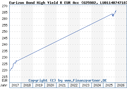 Chart: Eurizon Bond High Yield R EUR Acc (625982 LU0114074718)