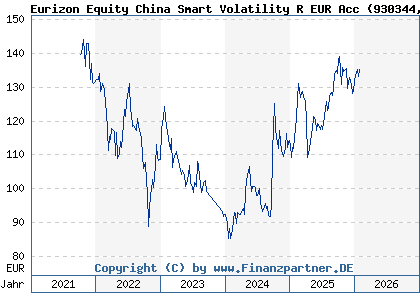 Chart: Eurizon Equity China Smart Volatility R EUR Acc (930344 LU0090980383)