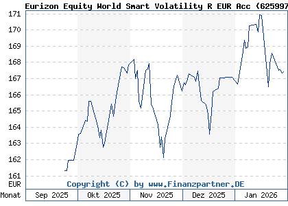Chart: Eurizon Equity World Smart Volatility R EUR Acc (625997 LU0114064917)