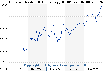 Chart: Eurizon Flexible Multistrategy R EUR Acc (A2JM69 LU1341632088)