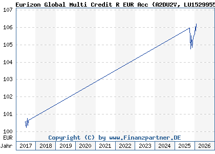 Chart: Eurizon Global Multi Credit R EUR Acc (A2DU2V LU1529955475)