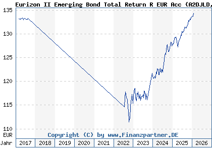 Chart: Eurizon II Emerging Bond Total Return R EUR Acc (A2DJLD LU0365358141)
