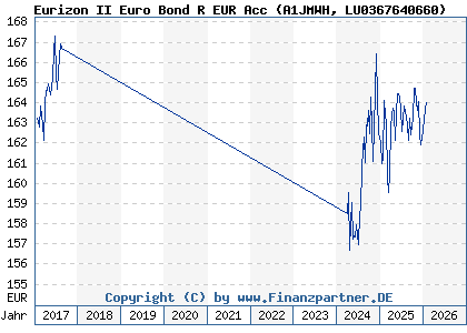 Chart: Eurizon II Euro Bond R EUR Acc (A1JMWH LU0367640660)