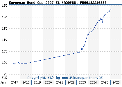 Chart: European Bond Opp 2027 E1 (A2DP8S FR0013221033)