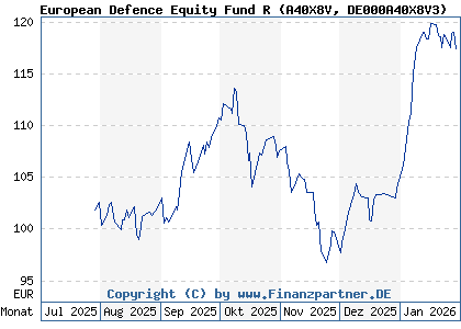 Chart: European Defence Equity Fund R (A40X8V DE000A40X8V3)