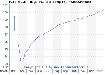 Chart: Evli Nordic High Yield A (A2QLT2 FI4000455969)