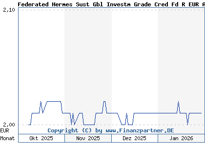 Chart: Federated Hermes Sust Gbl Investm Grade Cred Fd R EUR A H (A41EY0 IE000VQFL6C6)