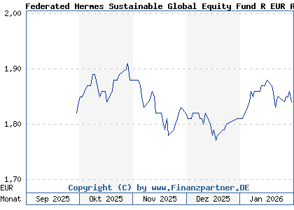 Chart: Federated Hermes Sustainable Global Equity Fund R EUR Acc (A40XVS IE000HHQZ4C1)