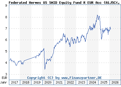 Chart: Federated Hermes US SMID Equity Fund R EUR Acc (A1J5CX IE00B8JBC584)
