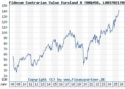 Chart: Fidecum Contrarian Value Euroland A (A0Q4S6 LU0370217092)
