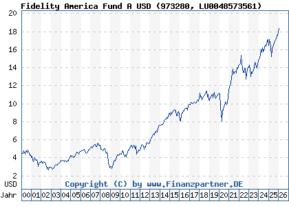 Chart: Fidelity America Fund A USD (973280 LU0048573561)