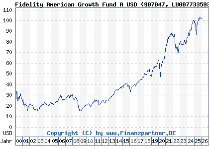 Chart: Fidelity American Growth Fund A USD (907047 LU0077335932)