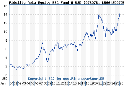 Chart: Fidelity Asia Equity ESG Fund A USD (973276 LU0048597586)