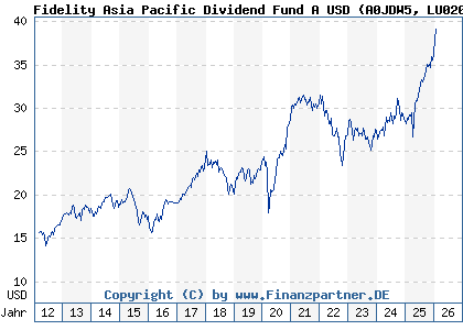 Chart: Fidelity Asia Pacific Dividend Fund A USD (A0JDW5 LU0205439572)