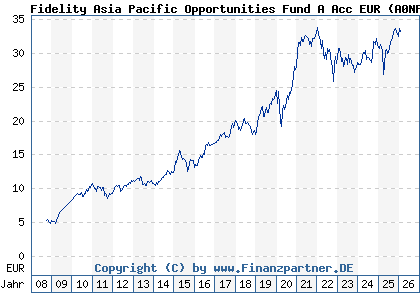 Chart: Fidelity Asia Pacific Opportunities Fund A Acc EUR (A0NFGE LU0345361124)