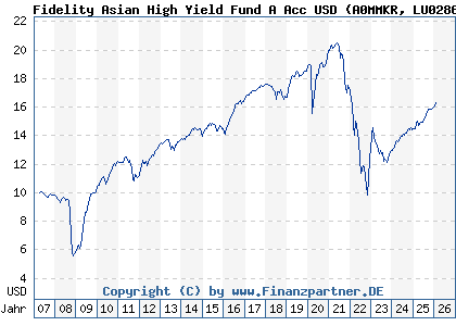 Chart: Fidelity Asian High Yield Fund A Acc USD (A0MMKR LU0286668453)