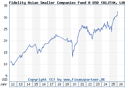 Chart: Fidelity Asian Smaller Companies Fund A USD (A1JTXM LU0702159343)