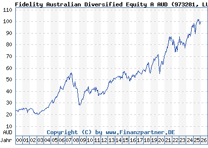 Chart: Fidelity Australian Diversified Equity A AUD (973281 LU0048574536)