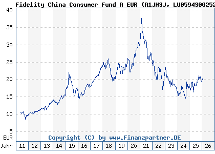 Chart: Fidelity China Consumer Fund A EUR (A1JH3J LU0594300252)