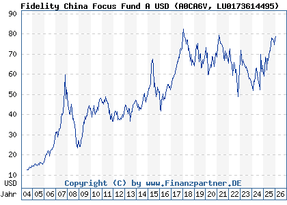 Chart: Fidelity China Focus Fund A USD (A0CA6V LU0173614495)
