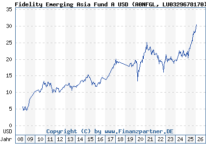Chart: Fidelity Emerging Asia Fund A USD (A0NFGL LU0329678170)