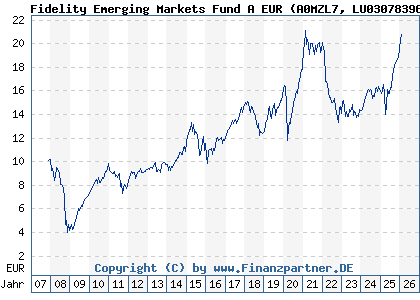 Chart: Fidelity Emerging Markets Fund A EUR (A0MZL7 LU0307839646)
