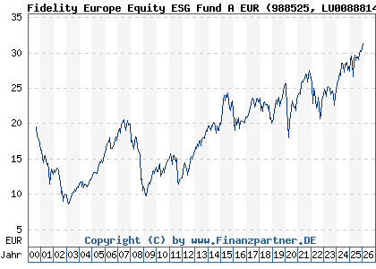 Chart: Fidelity Europe Equity ESG Fund A EUR (988525 LU0088814487)