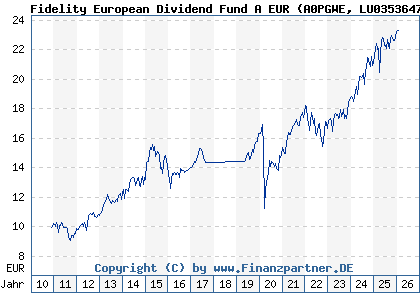 Chart: Fidelity European Dividend Fund A EUR (A0PGWE LU0353647653)