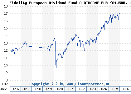 Chart: Fidelity European Dividend Fund A QINCOME EUR (A1W5DR LU0742537177)