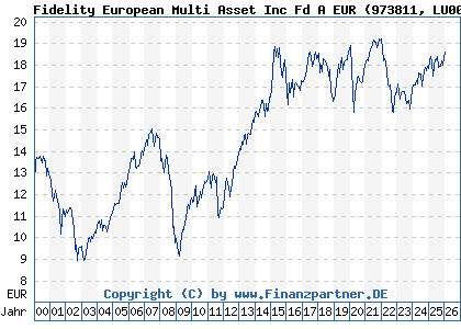 Chart: Fidelity European Multi Asset Inc Fd A EUR (973811 LU0052588471)