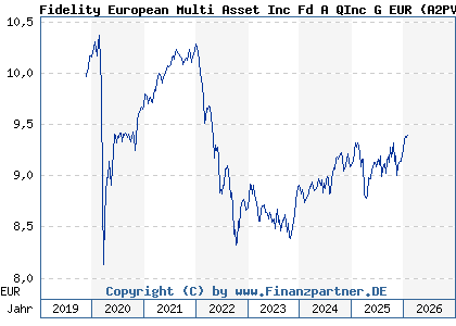 Chart: Fidelity European Multi Asset Inc Fd A QInc G EUR (A2PVZB LU2061962895)