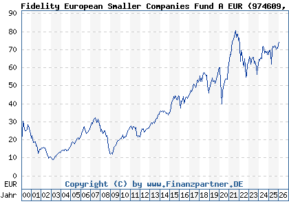 Chart: Fidelity European Smaller Companies Fund A EUR (974609 LU0061175625)