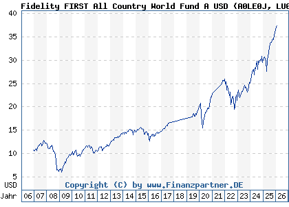 Chart: Fidelity FIRST All Country World Fund A USD (A0LE0J LU0267386448)