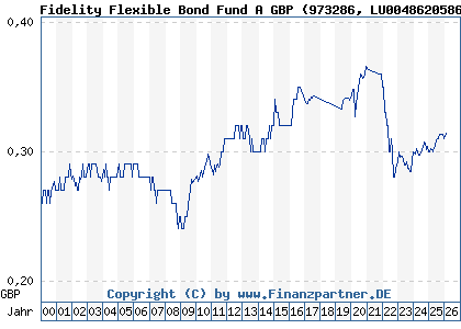 Chart: Fidelity Flexible Bond Fund A GBP (973286 LU0048620586)
