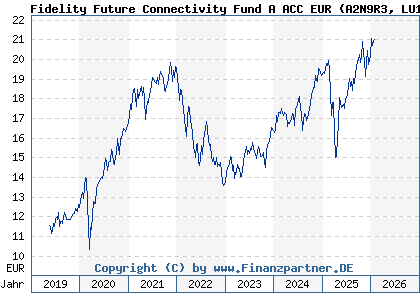 Chart: Fidelity Future Connectivity Fund A ACC EUR (A2N9R3 LU1881514001)