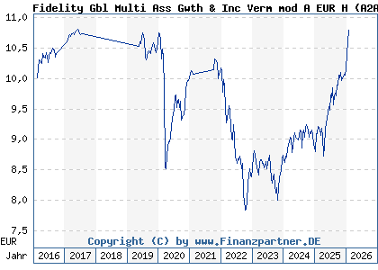 Chart: Fidelity Gbl Multi Ass Gwth & Inc Verm mod A EUR H (A2ADZX LU1355509065)