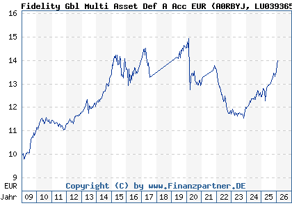 Chart: Fidelity Gbl Multi Asset Def A Acc EUR (A0RBYJ LU0393653166)