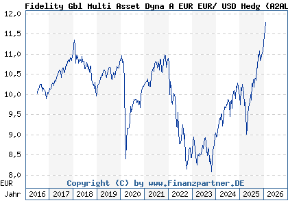 Chart: Fidelity Gbl Multi Asset Dyna A EUR EUR/ USD Hedg (A2AL89 LU1431864153)