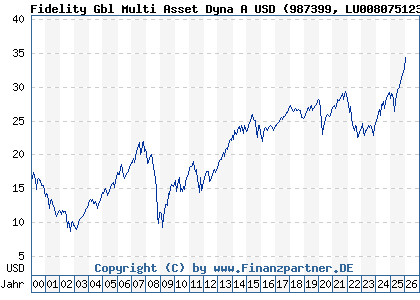 Chart: Fidelity Gbl Multi Asset Dyna A USD (987399 LU0080751232)