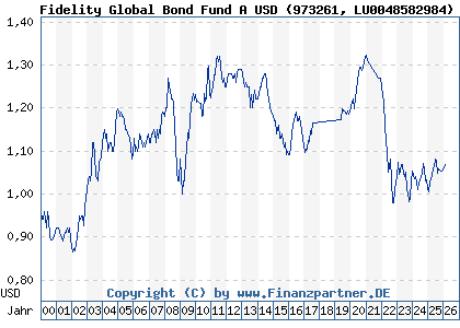 Chart: Fidelity Global Bond Fund A USD (973261 LU0048582984)