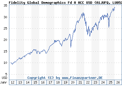 Chart: Fidelity Global Demographics Fd A ACC USD (A1JUFQ LU0528227936)