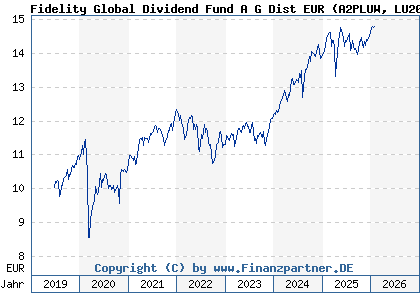 Chart: Fidelity Global Dividend Fund A G Dist EUR (A2PLUW LU2009125860)