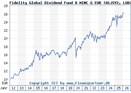 Chart: Fidelity Global Dividend Fund A MINC G EUR (A1JSY2 LU0731782826)