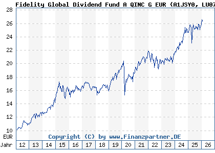Chart: Fidelity Global Dividend Fund A QINC G EUR (A1JSY0 LU0731782404)