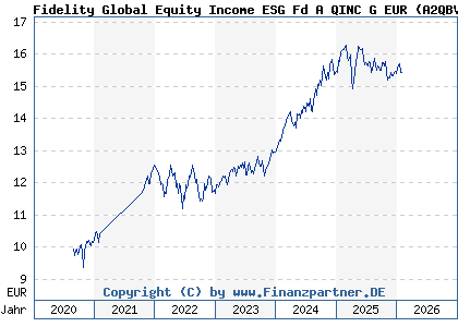 Chart: Fidelity Global Equity Income ESG Fd A QINC G EUR (A2QBVK LU2219037814)
