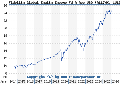 Chart: Fidelity Global Equity Income Fd A Acc USD (A117MK LU1084165130)
