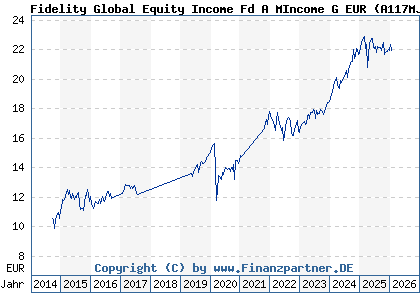 Chart: Fidelity Global Equity Income Fd A MIncome G EUR (A117MJ LU1084165056)