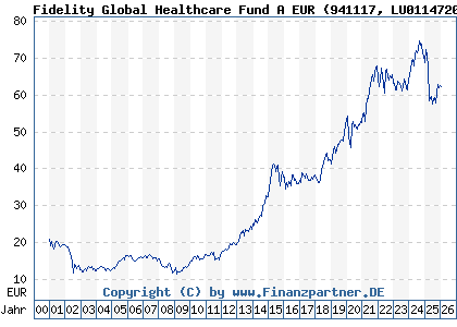 Chart: Fidelity Global Healthcare Fund A EUR (941117 LU0114720955)