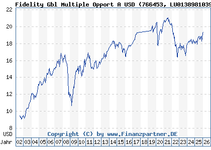 Chart: Fidelity Gbl Multiple Opport A USD (766453 LU0138981039)