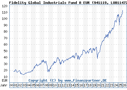 Chart: Fidelity Global Industrials Fund A EUR (941119 LU0114722902)
